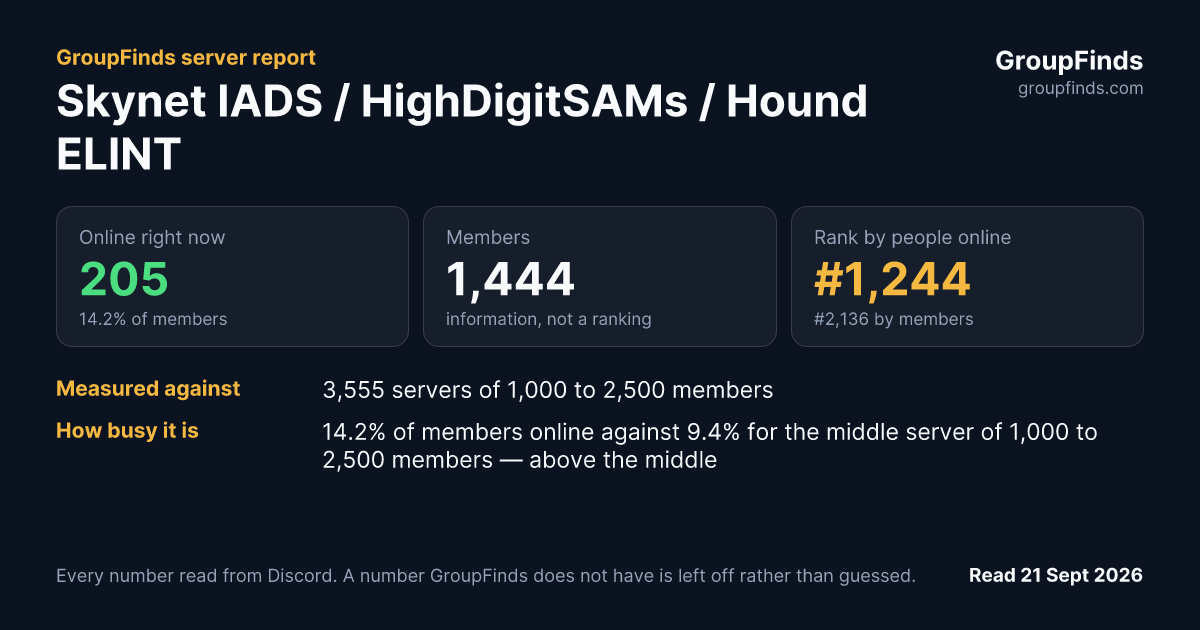 Skynet IADS / HighDigitSAMs / Hound ELINT for DCS's GroupFinds server report
