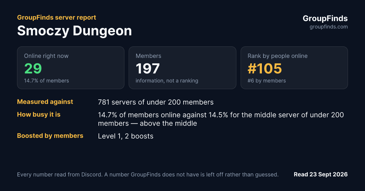 Smoczy Dungeon's GroupFinds server report