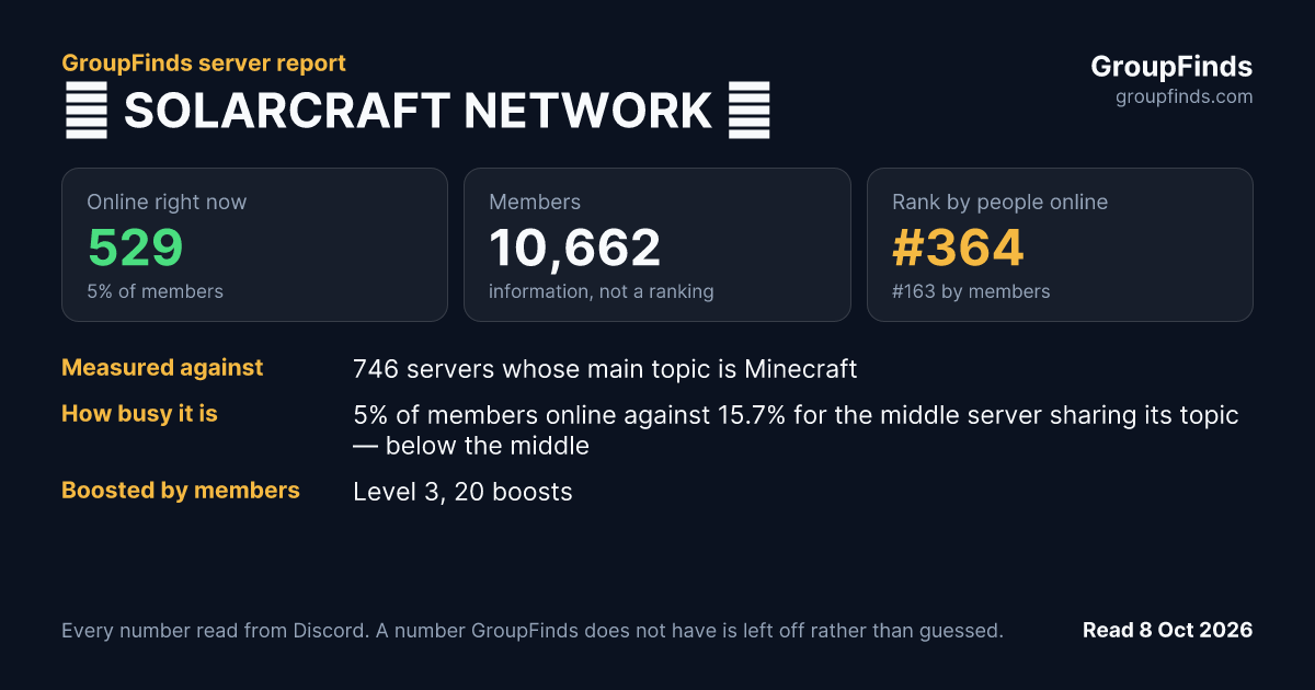 🔥 SOLARCRAFT NETWORK 🔥's GroupFinds server report