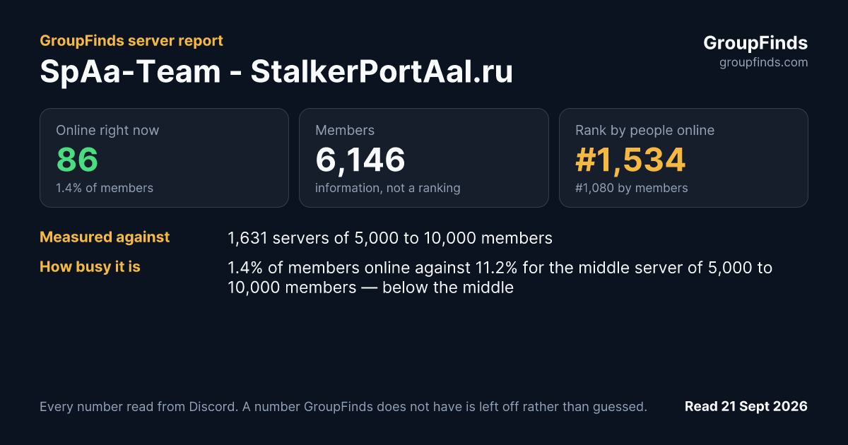 SpAa-Team - StalkerPortAal.ru's GroupFinds server report