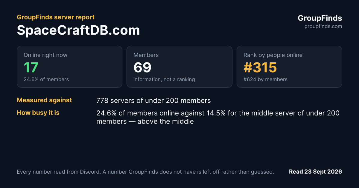 SpaceCraftDB.com's GroupFinds server report