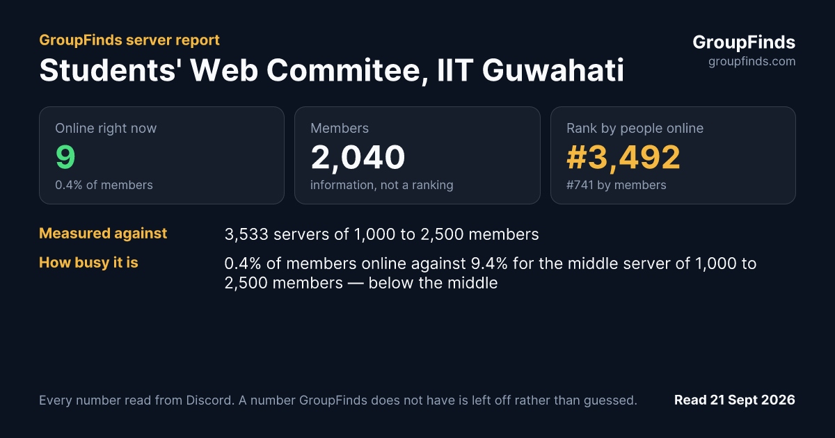Students' Web Commitee, IIT Guwahati's GroupFinds server report