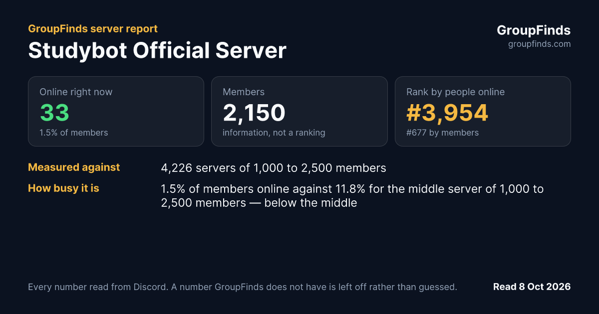 Studybot Official Server's GroupFinds server report