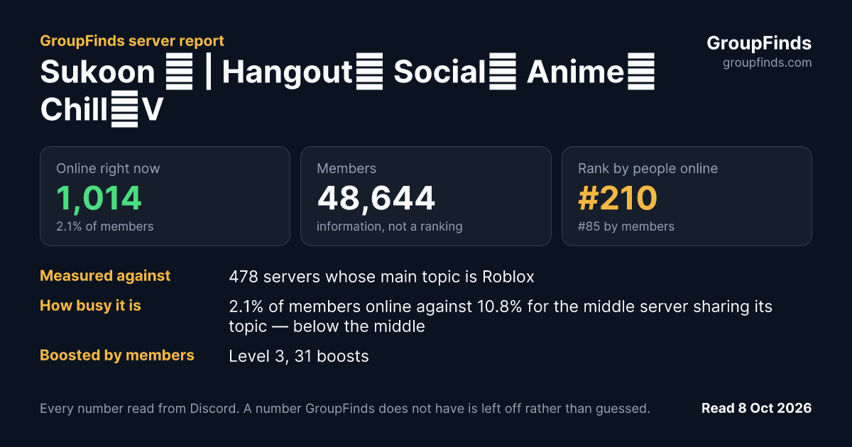 Sukoon 🌷 | Hangout・ Social・ Anime・Chill・Voice Chat・Nitro ・Dating・Gaming・Fun・Indian・International's GroupFinds server report