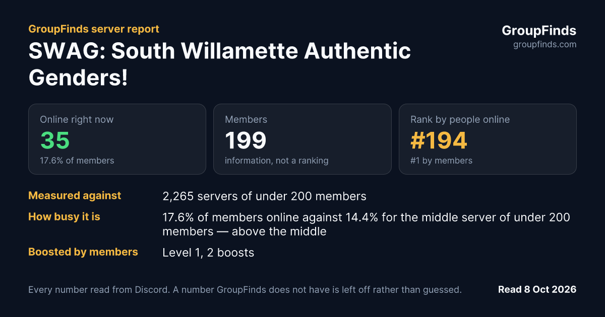 SWAG: South Willamette Authentic Genders! (18+)'s GroupFinds server report
