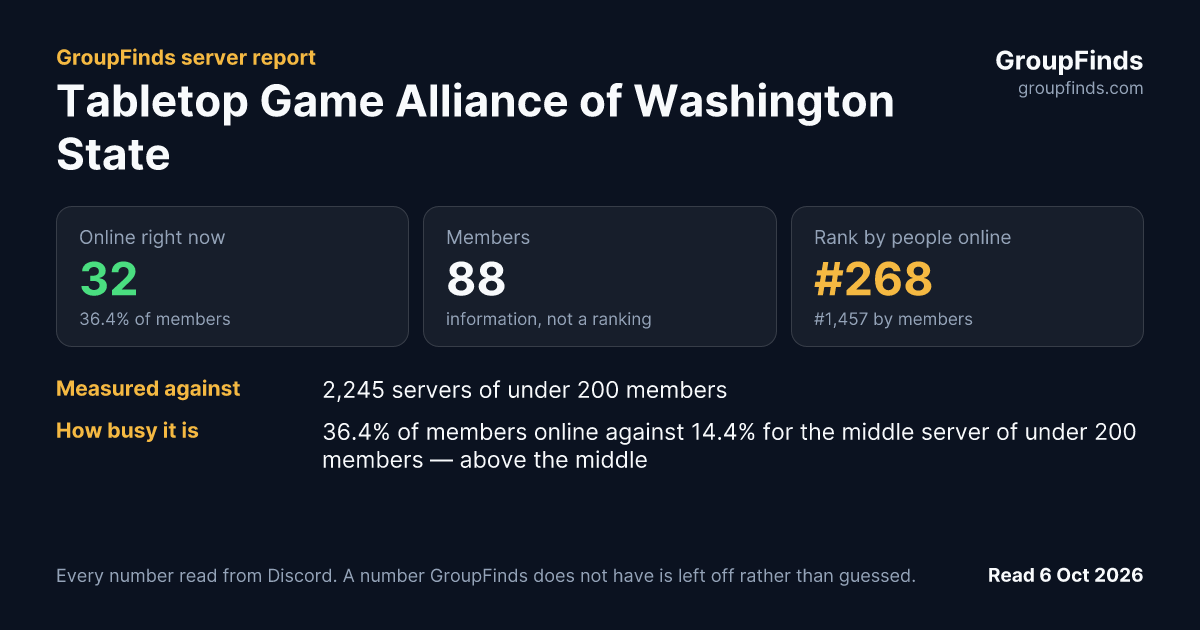 Tabletop Game Alliance of Washington State's GroupFinds server report