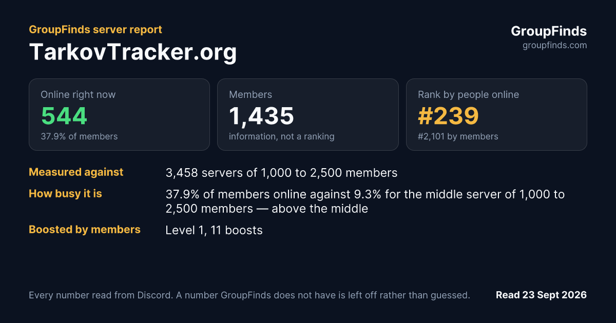 TarkovTracker.org's GroupFinds server report