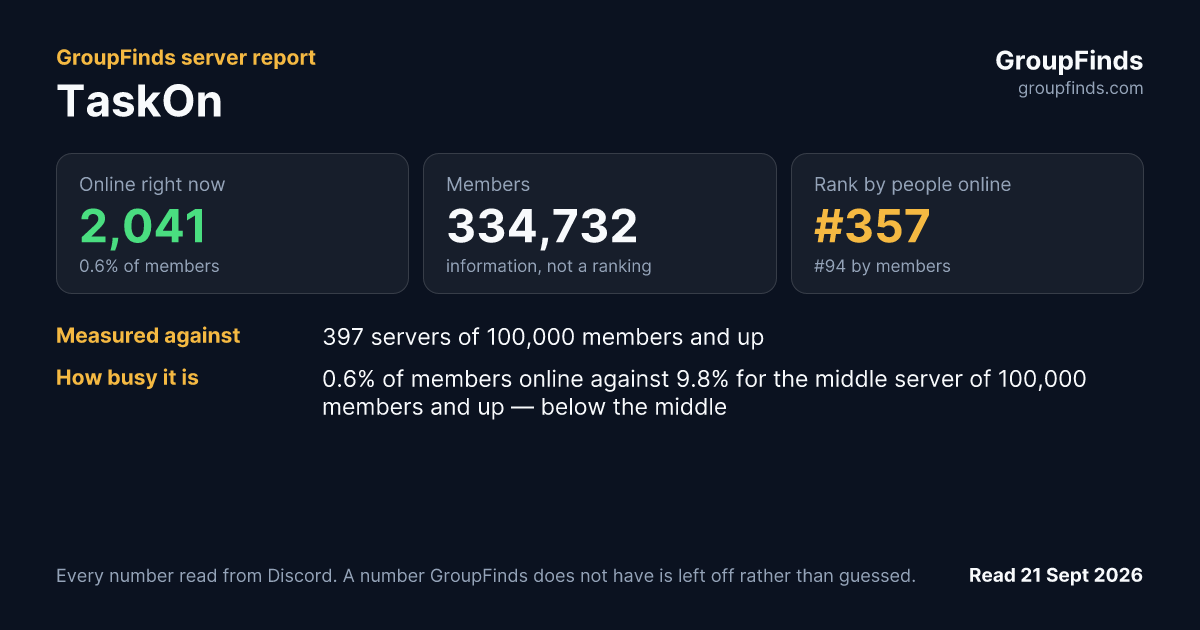 TaskOn's GroupFinds server report
