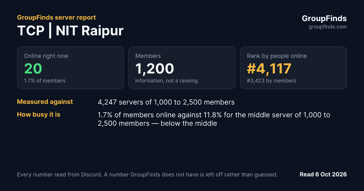 TCP | NIT Raipur's GroupFinds server report