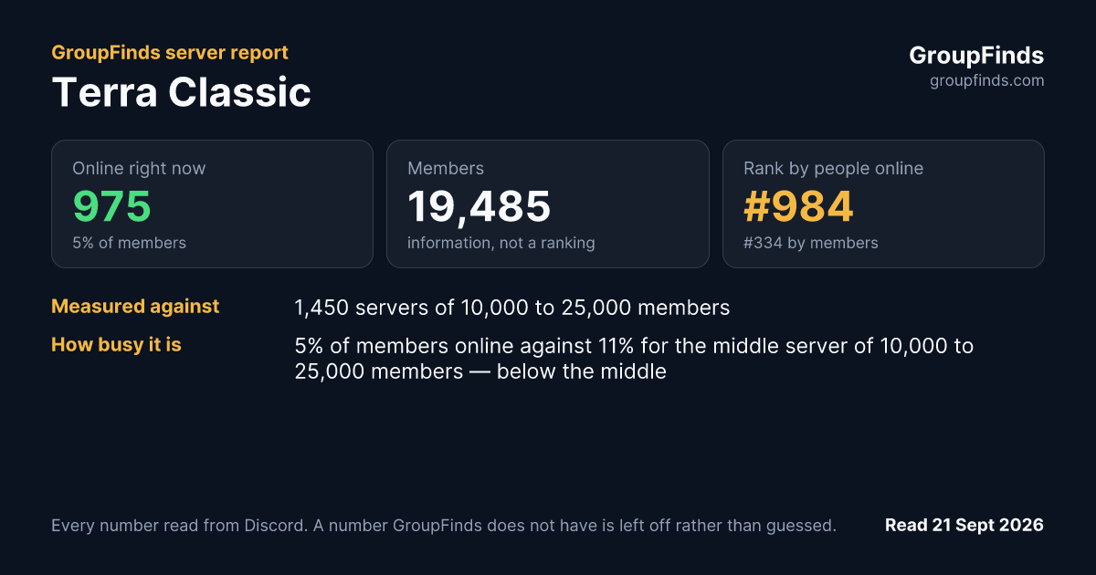 Terra Classic's GroupFinds server report