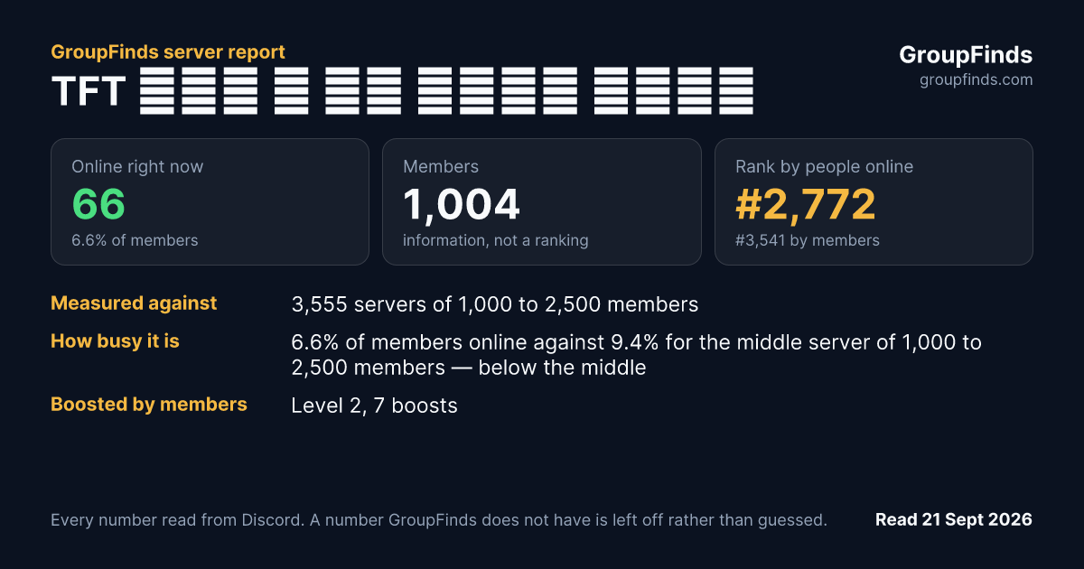 TFT 신비의 숲 전국 아마추어 토너먼트's GroupFinds server report