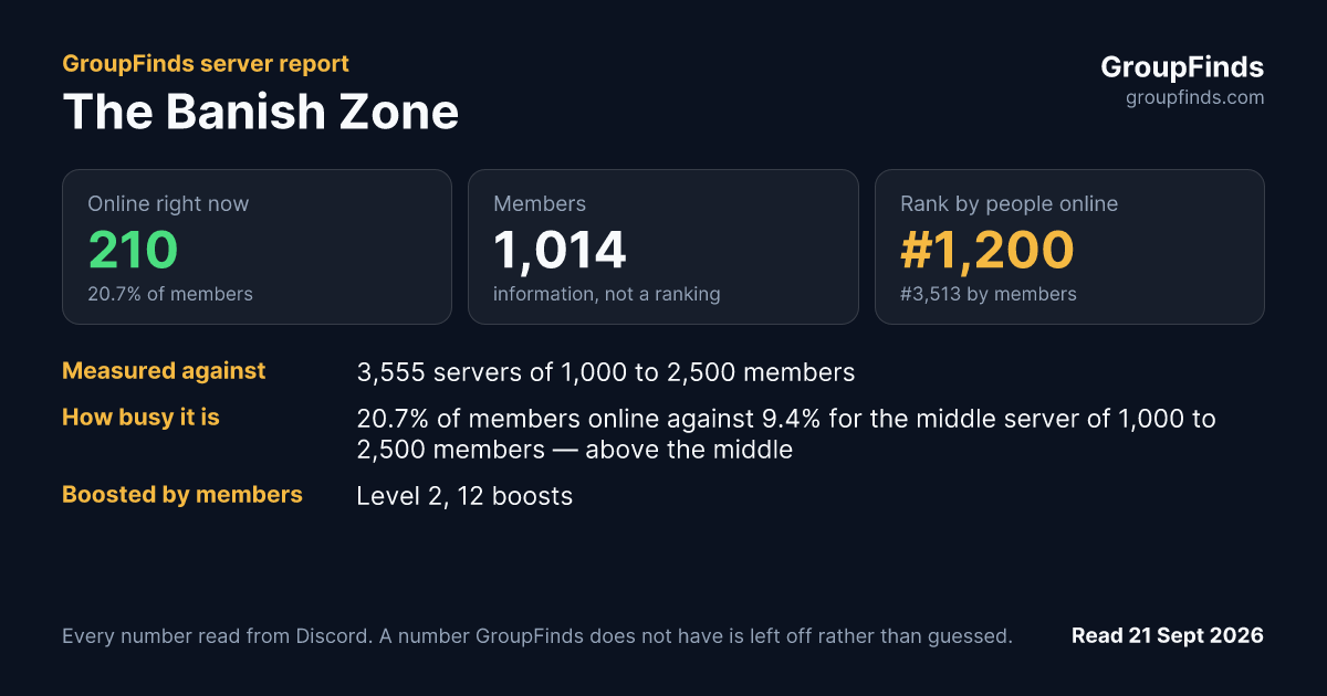 The Banish Zone's GroupFinds server report