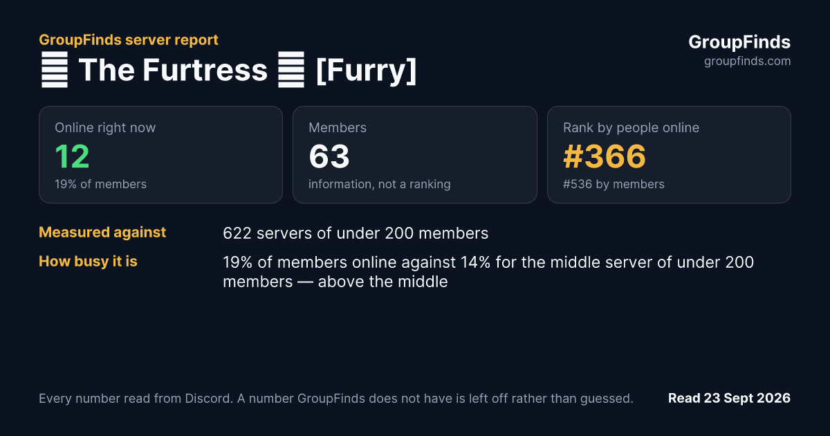 🏰 The Furtress 🏰 [Furry]'s GroupFinds server report