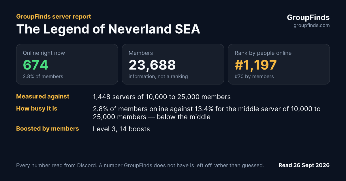The Legend of Neverland SEA's GroupFinds server report