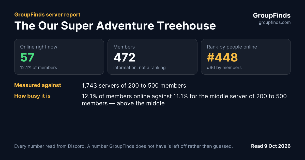 The Our Super Adventure Treehouse's GroupFinds server report