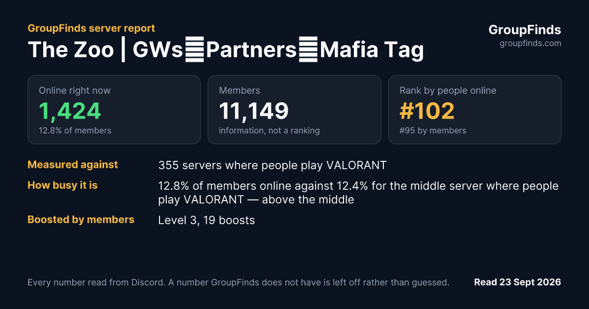 The Zoo | GWs・Partners・Mafia Tag's GroupFinds server report