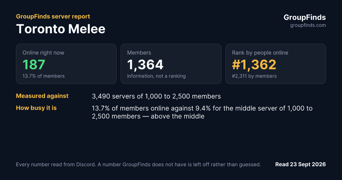 Toronto Melee's GroupFinds server report