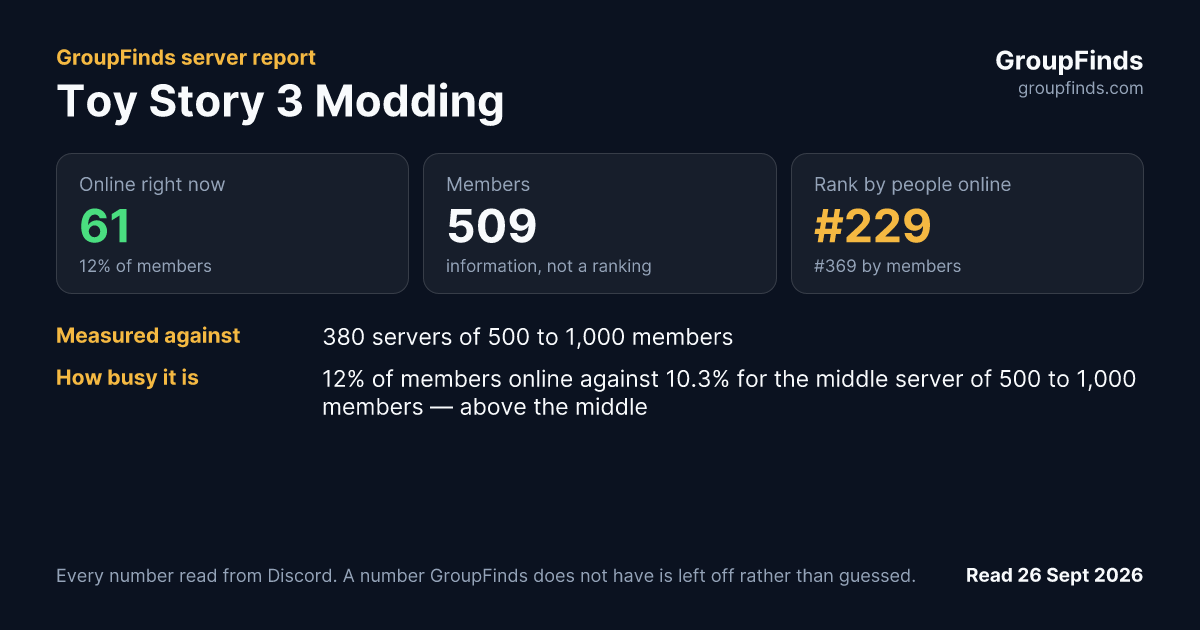 Toy Story 3 Modding's GroupFinds server report