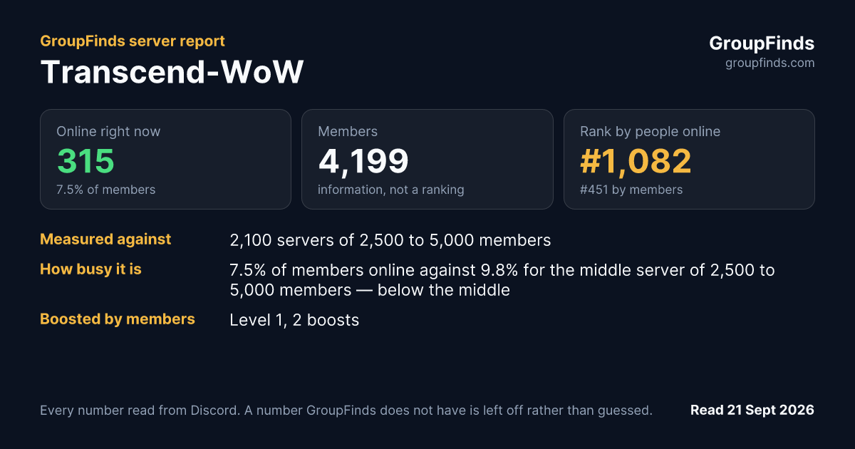 Transcend-WoW's GroupFinds server report