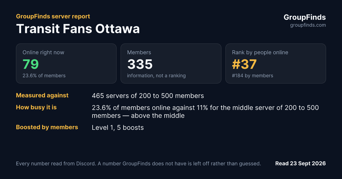 Transit Fans Ottawa's GroupFinds server report