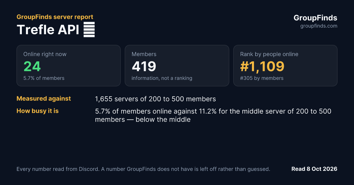 Trefle API 🍀's GroupFinds server report