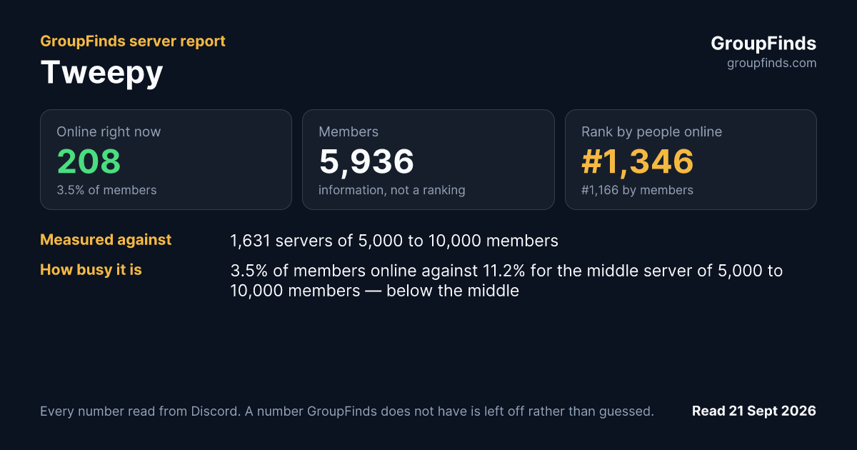 Tweepy's GroupFinds server report