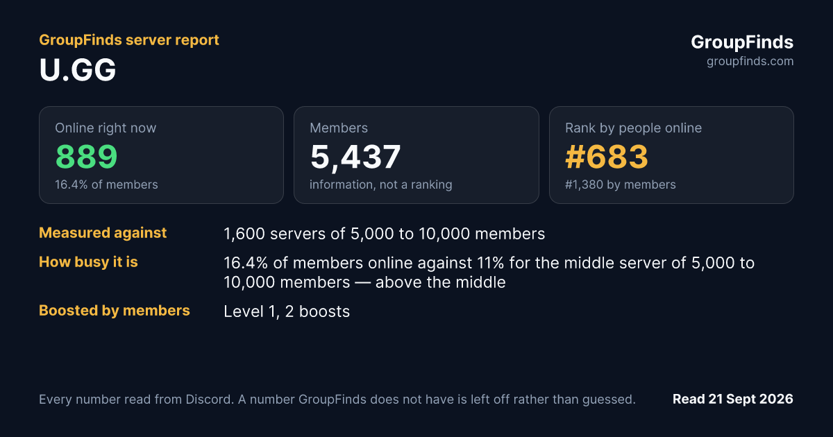 U.GG's GroupFinds server report