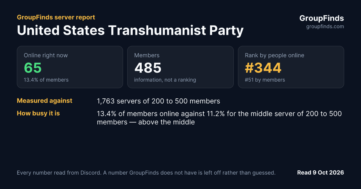 United States Transhumanist Party's GroupFinds server report
