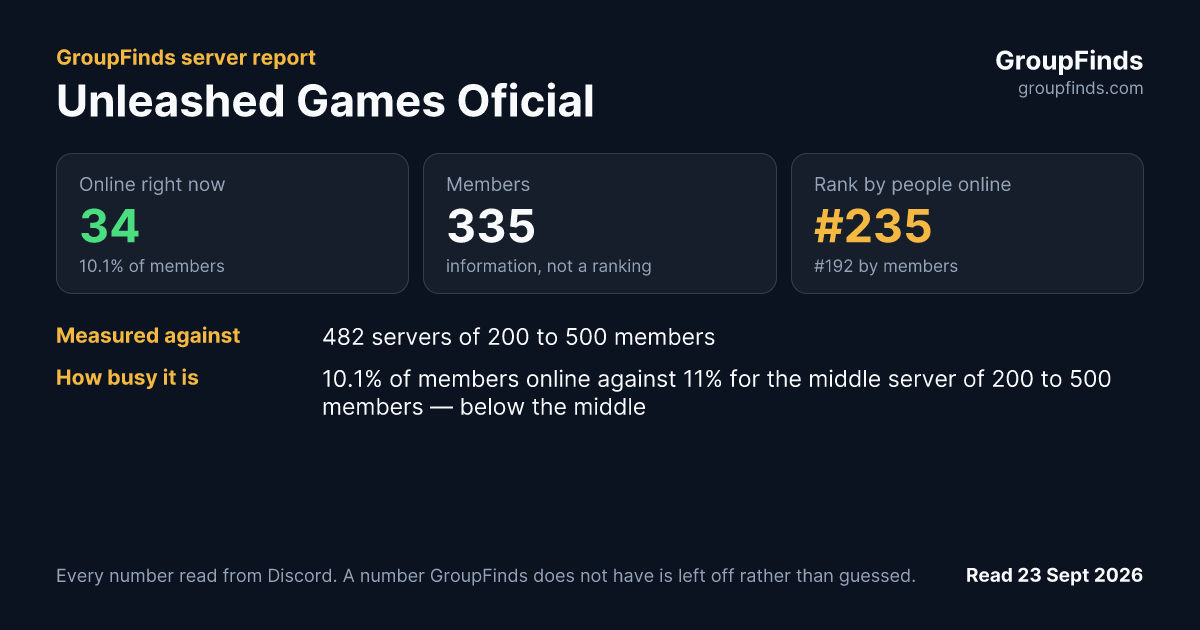 Unleashed Games Oficial's GroupFinds server report