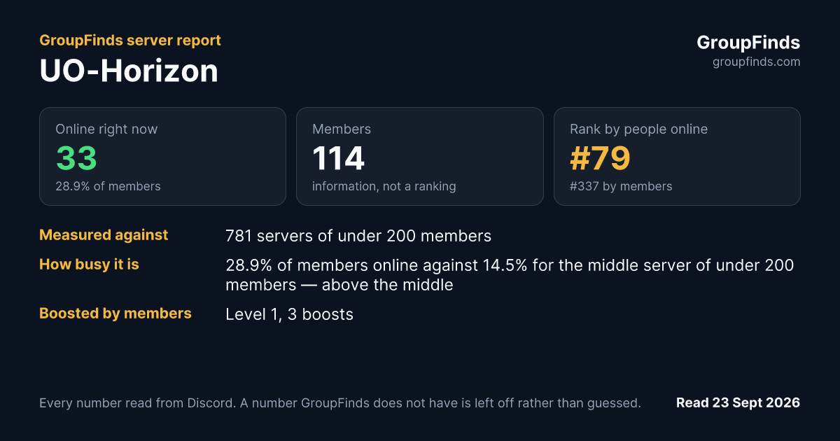 UO-Horizon's GroupFinds server report