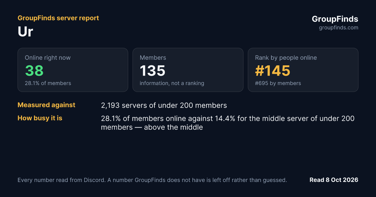 Ur's GroupFinds server report