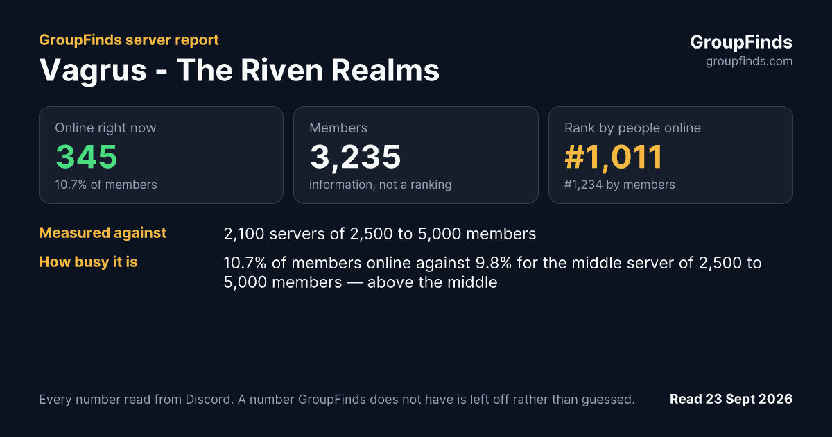Vagrus - The Riven Realms's GroupFinds server report