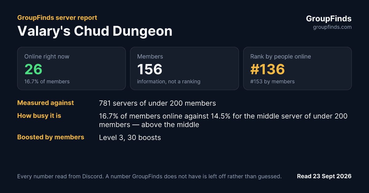Valary's Chud Dungeon's GroupFinds server report