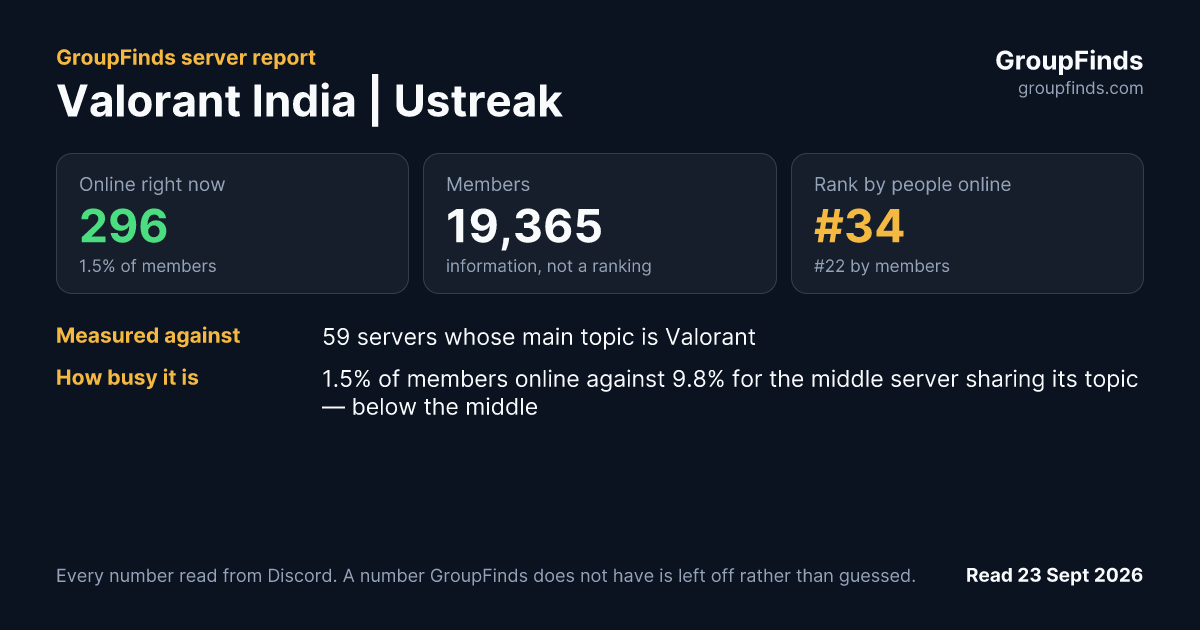Valorant India | Ustreak's GroupFinds server report