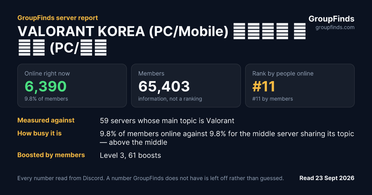 VALORANT KOREA (PC/Mobile) 발로란트 코리아 (PC/모바일)'s GroupFinds server report
