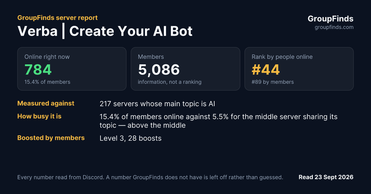 Verba | Create Your AI Bot's GroupFinds server report