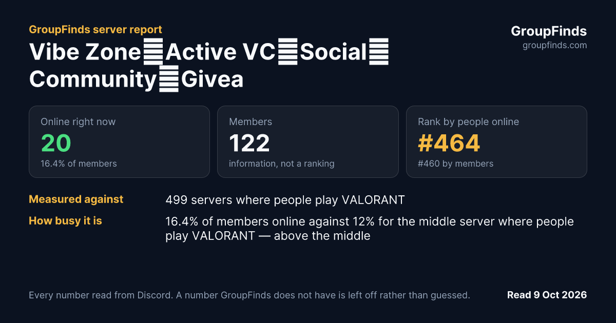 Vibe Zone┃Active VC・Social・Community・Giveaways・Friends・Hangout's GroupFinds server report