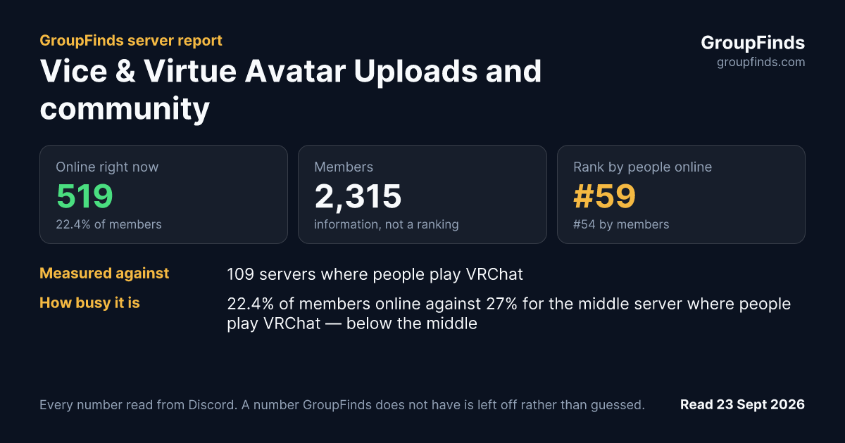 Vice & Virtue Avatar Uploads and community Vrchat's GroupFinds server report