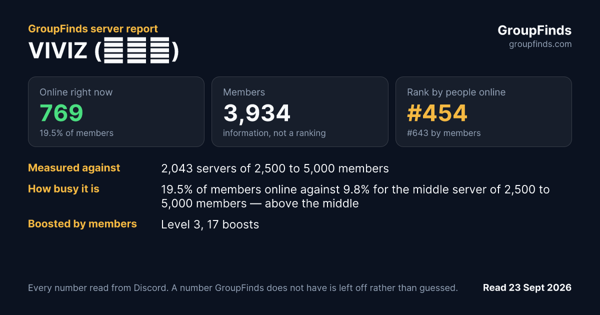 VIVIZ (비비지)'s GroupFinds server report