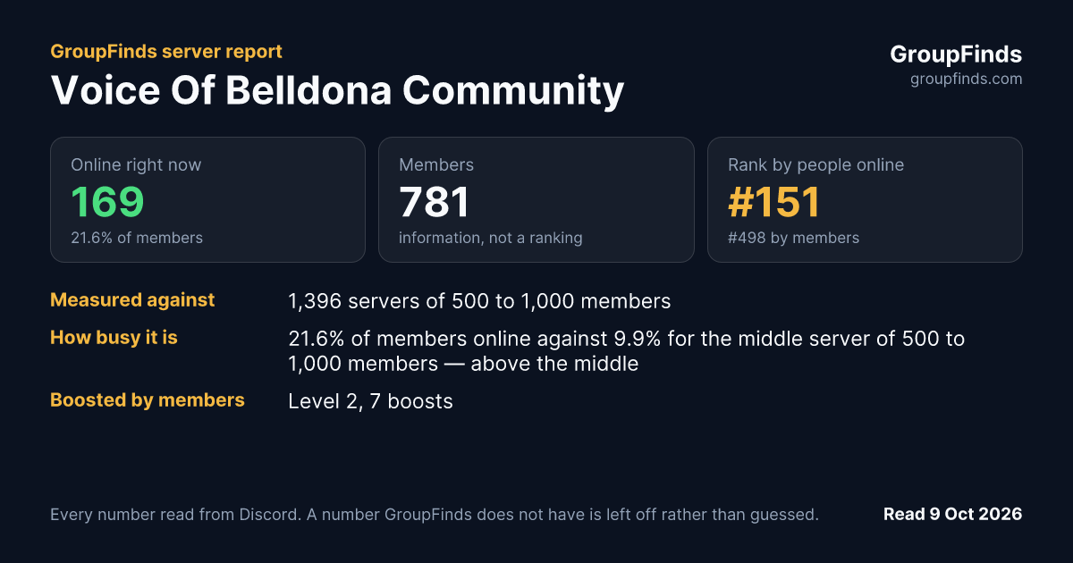 Voice Of Belldona Community's GroupFinds server report