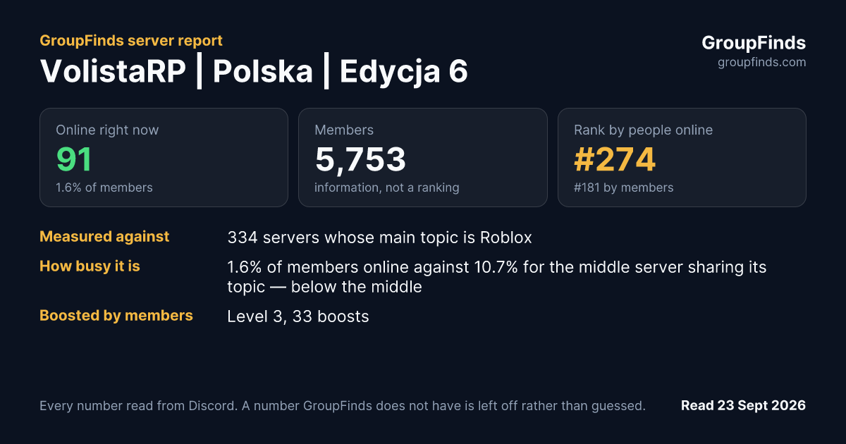 VolistaRP | Polska | Edycja 6's GroupFinds server report