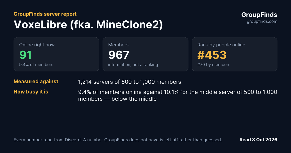 VoxeLibre (fka. MineClone2)'s GroupFinds server report