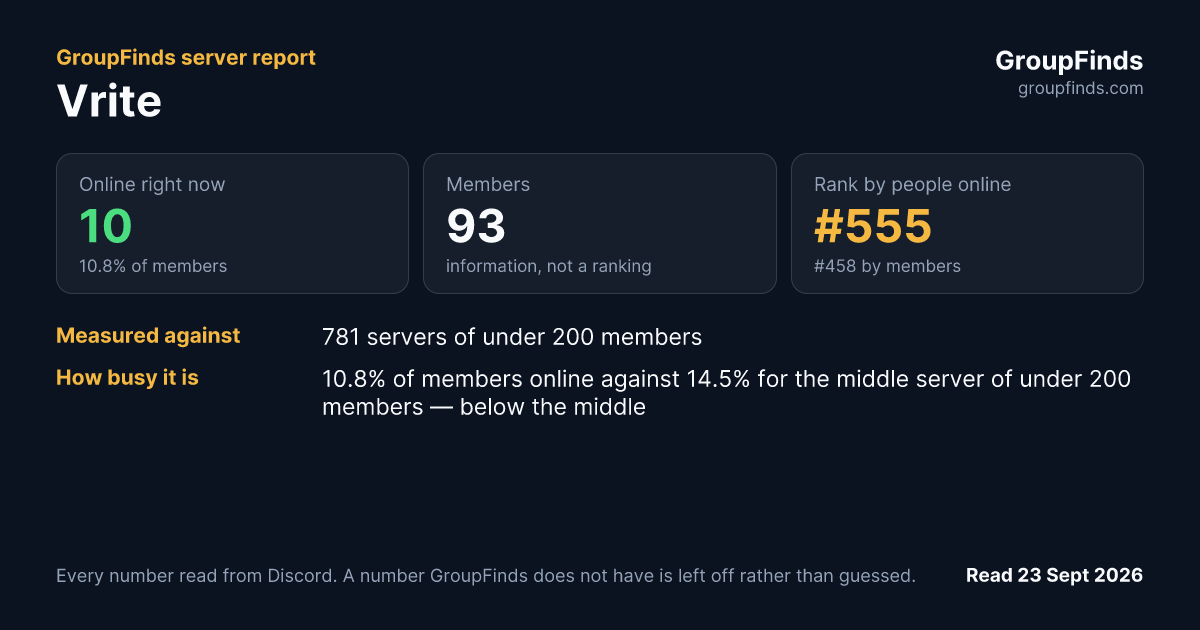 Vrite's GroupFinds server report