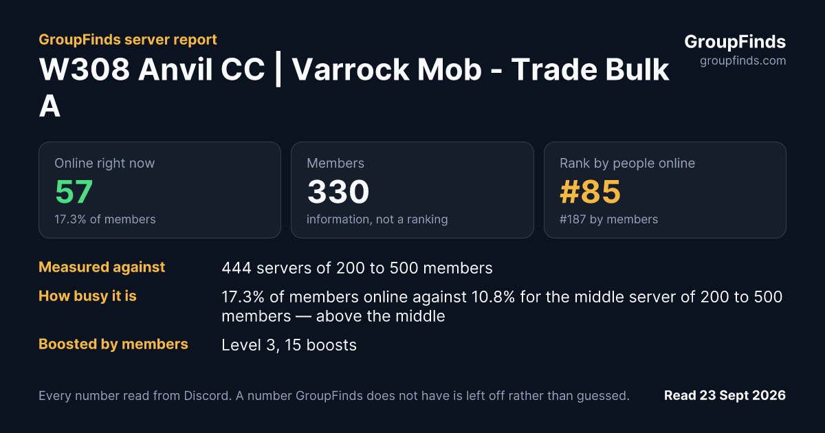 W308 Anvil CC | Varrock Mob - Trade Bulk Alchs's GroupFinds server report