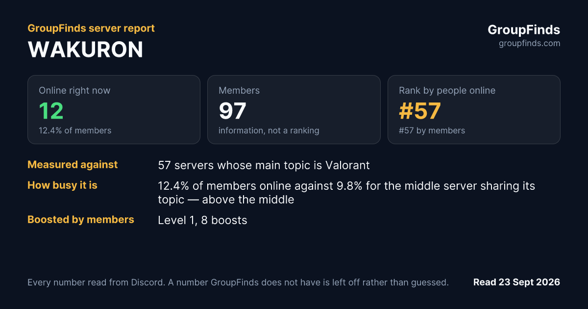 WAKURON's GroupFinds server report