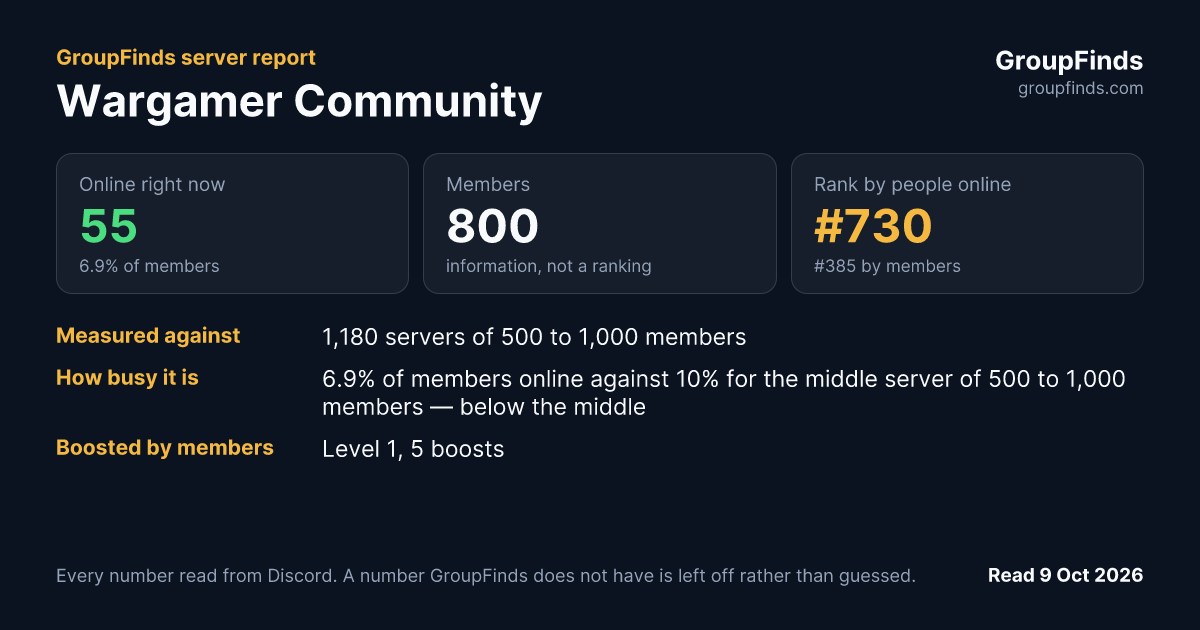 Wargamer Community's GroupFinds server report