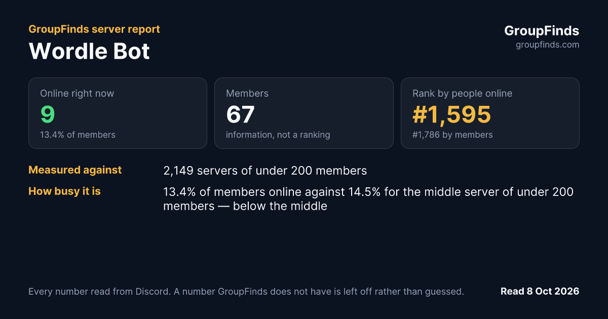 Wordle Bot's GroupFinds server report