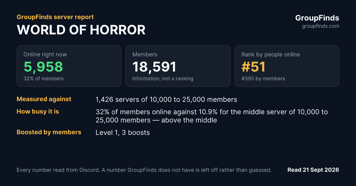 WORLD OF HORROR's GroupFinds server report