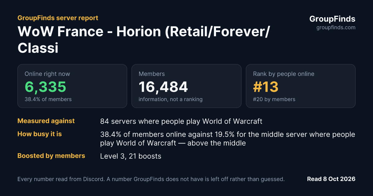 WoW France - Horion (Retail/Forever/Classic)'s GroupFinds server report