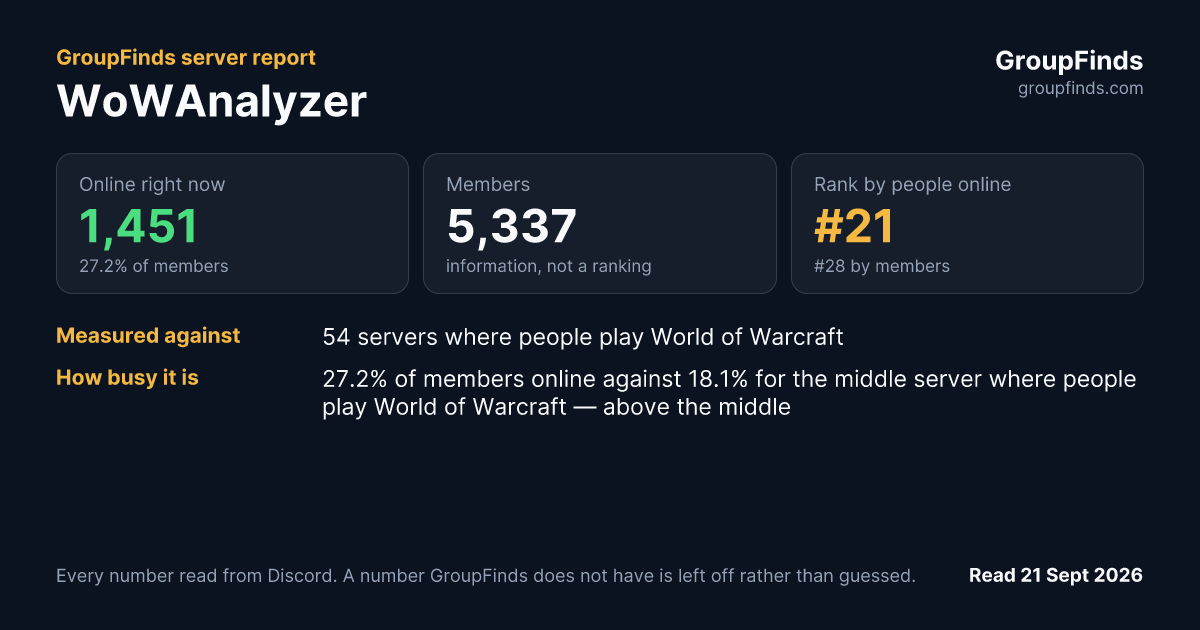WoWAnalyzer's GroupFinds server report